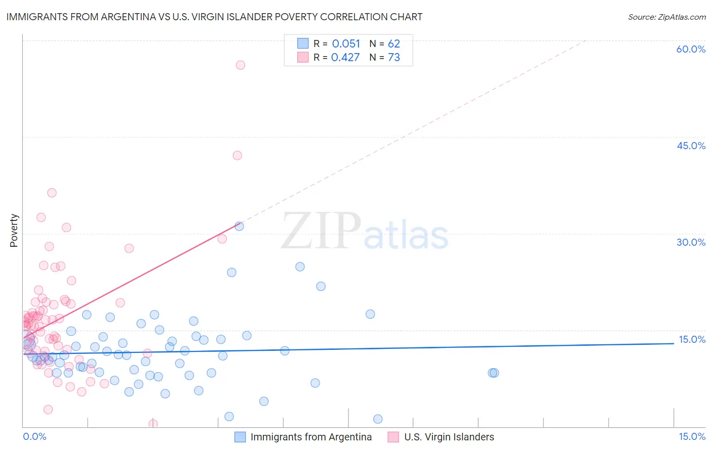 Immigrants from Argentina vs U.S. Virgin Islander Poverty