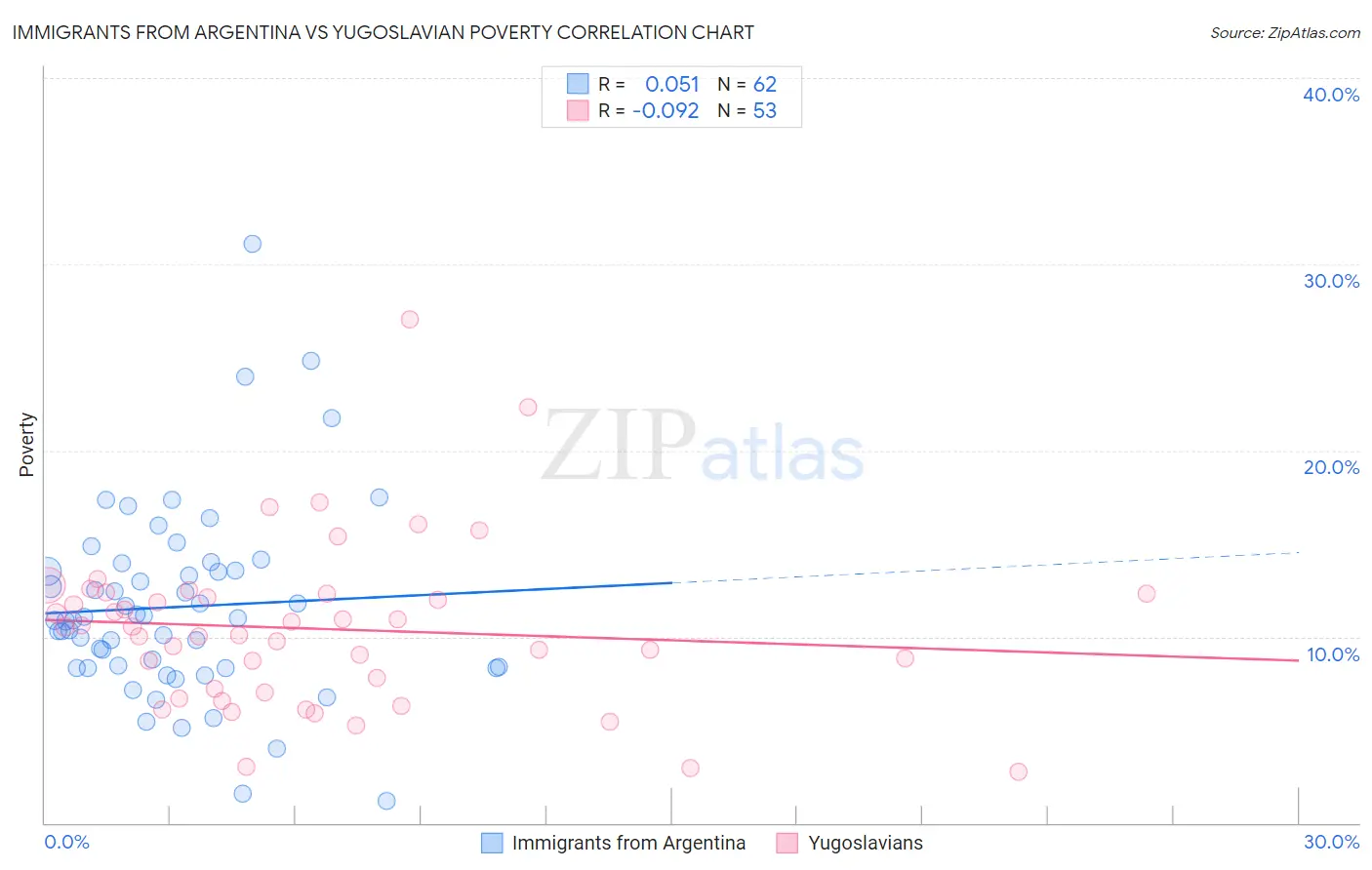 Immigrants from Argentina vs Yugoslavian Poverty