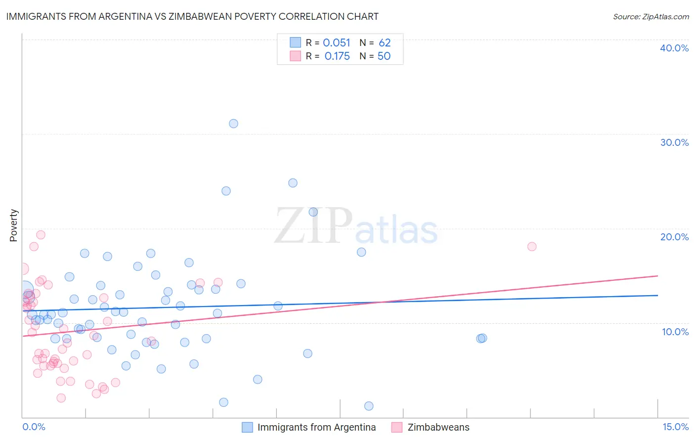 Immigrants from Argentina vs Zimbabwean Poverty