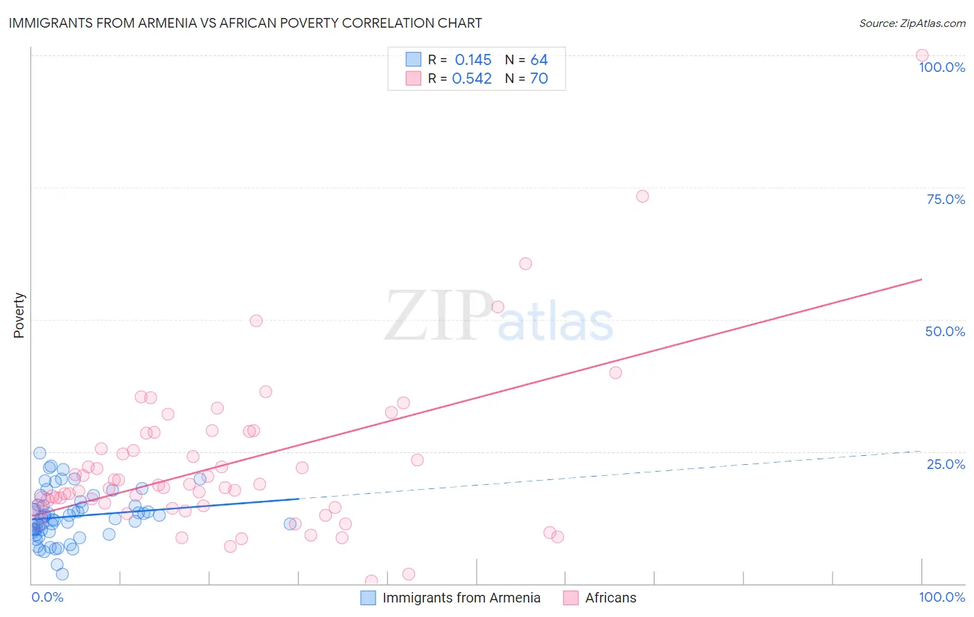 Immigrants from Armenia vs African Poverty