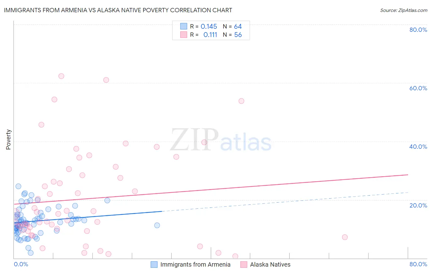 Immigrants from Armenia vs Alaska Native Poverty