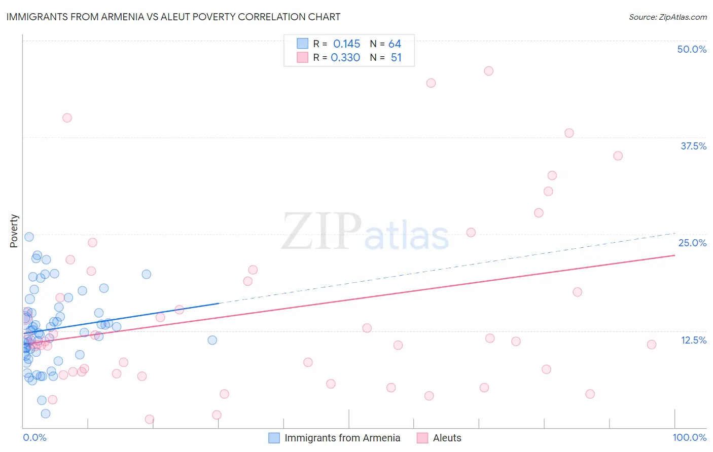 Immigrants from Armenia vs Aleut Poverty