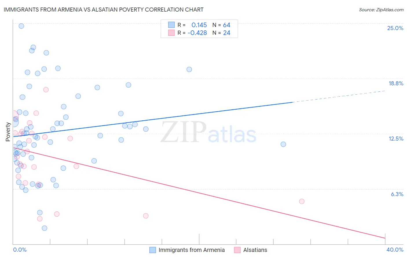 Immigrants from Armenia vs Alsatian Poverty