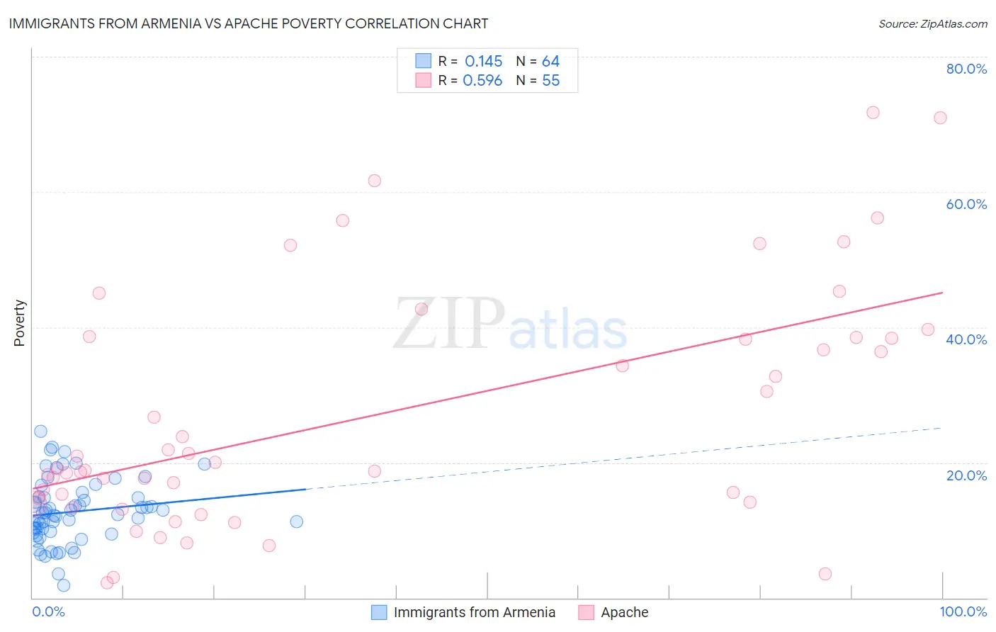 Immigrants from Armenia vs Apache Poverty