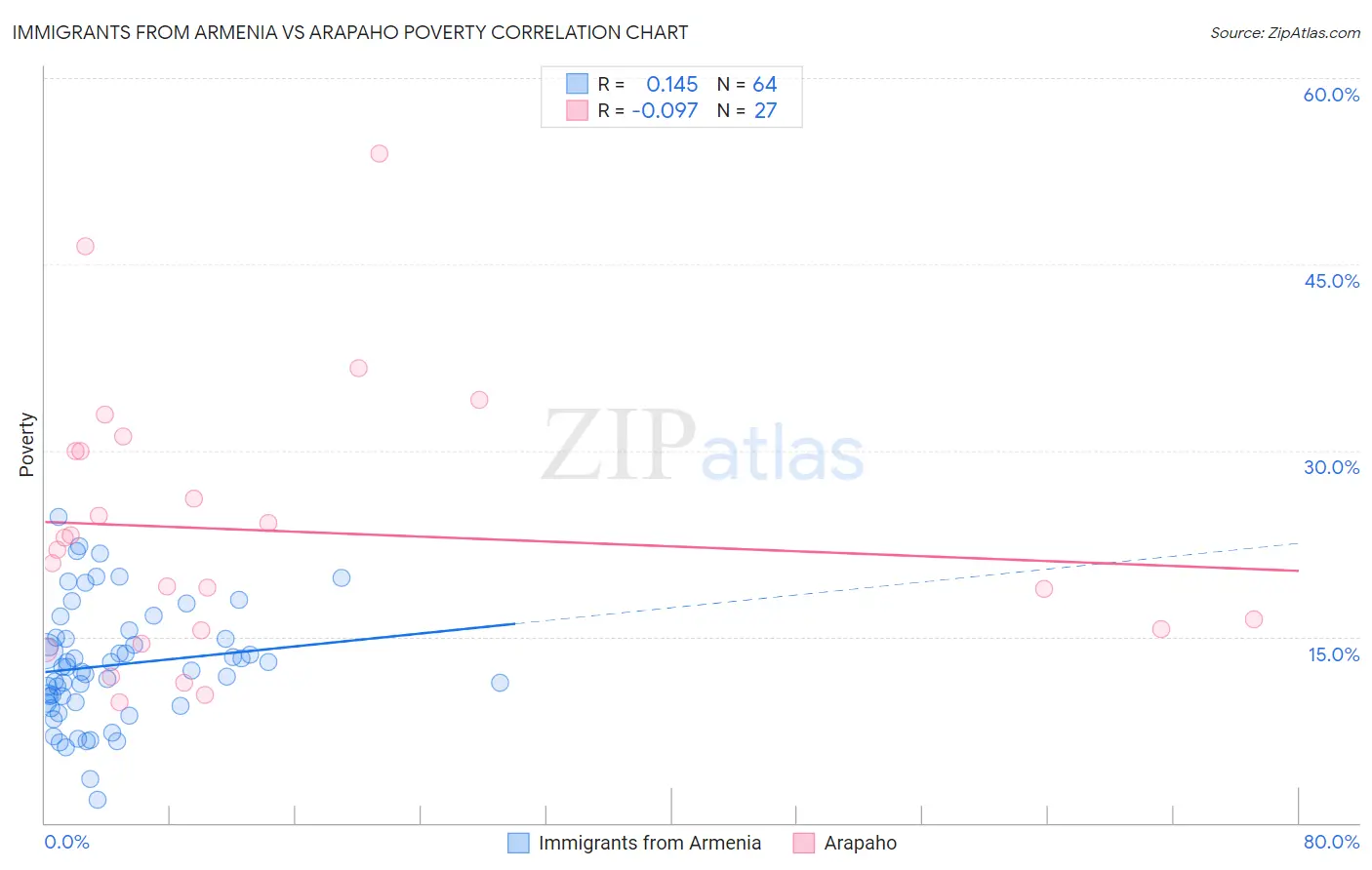 Immigrants from Armenia vs Arapaho Poverty