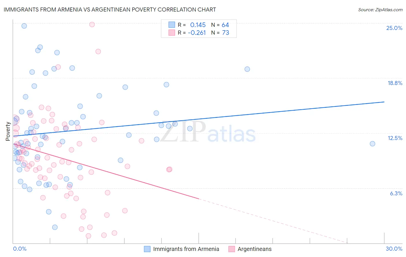 Immigrants from Armenia vs Argentinean Poverty