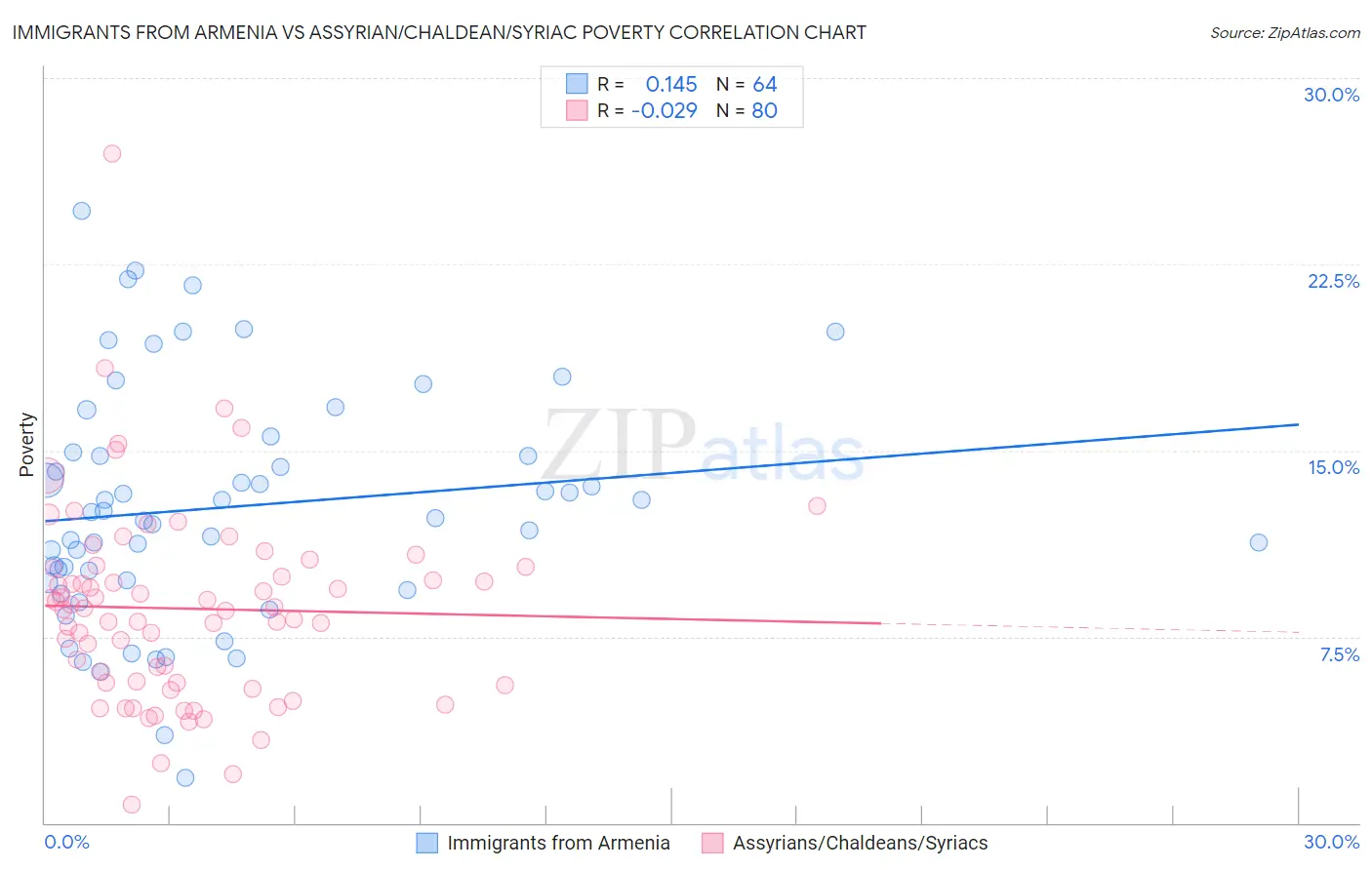 Immigrants from Armenia vs Assyrian/Chaldean/Syriac Poverty