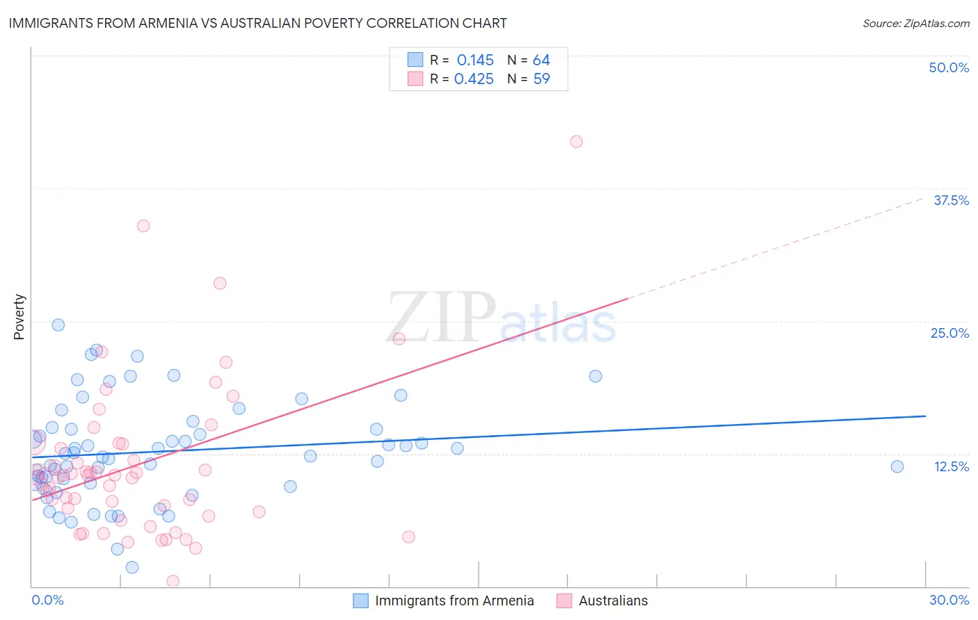 Immigrants from Armenia vs Australian Poverty