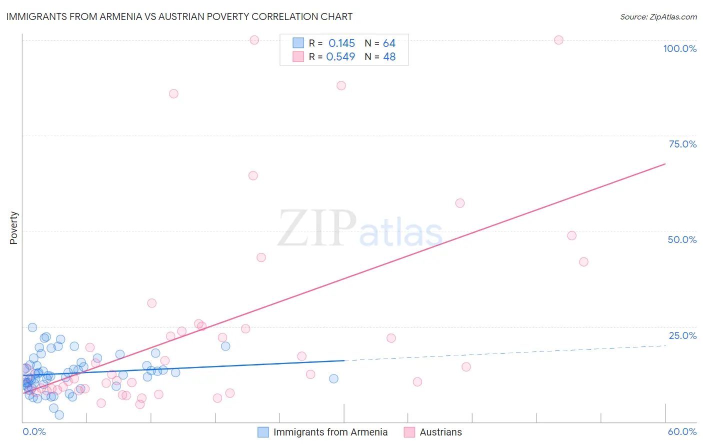 Immigrants from Armenia vs Austrian Poverty