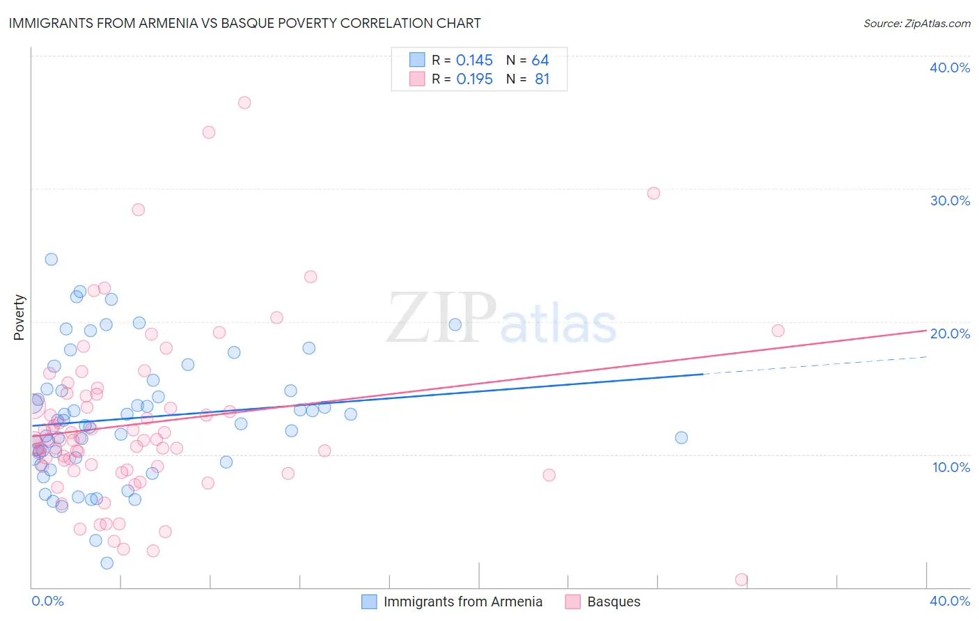 Immigrants from Armenia vs Basque Poverty