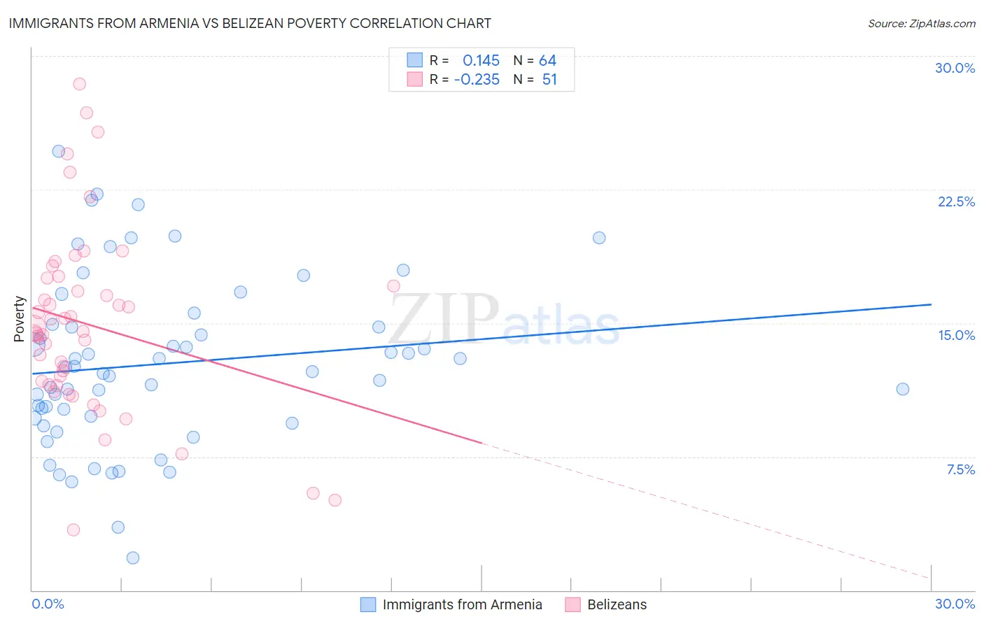 Immigrants from Armenia vs Belizean Poverty