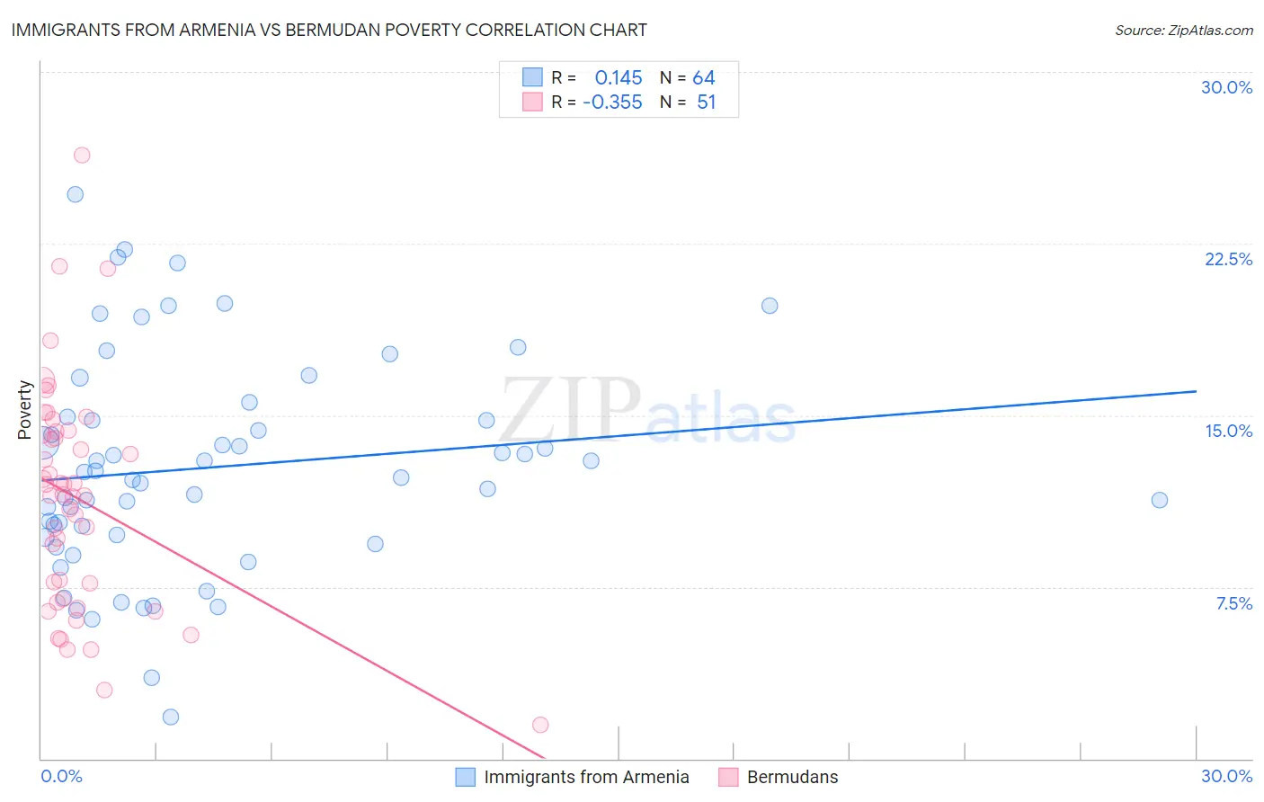 Immigrants from Armenia vs Bermudan Poverty