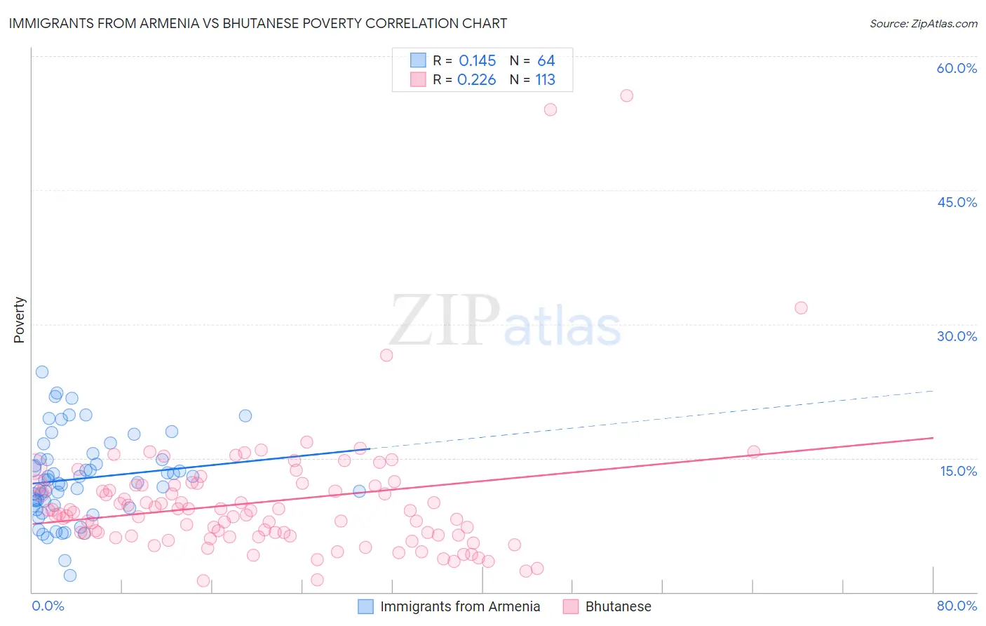 Immigrants from Armenia vs Bhutanese Poverty