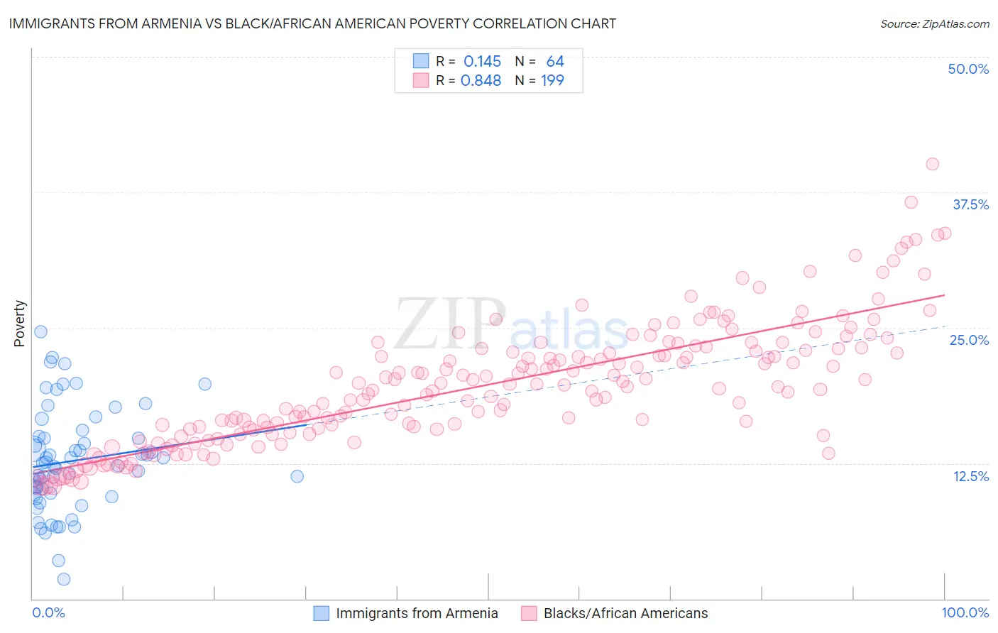 Immigrants from Armenia vs Black/African American Poverty