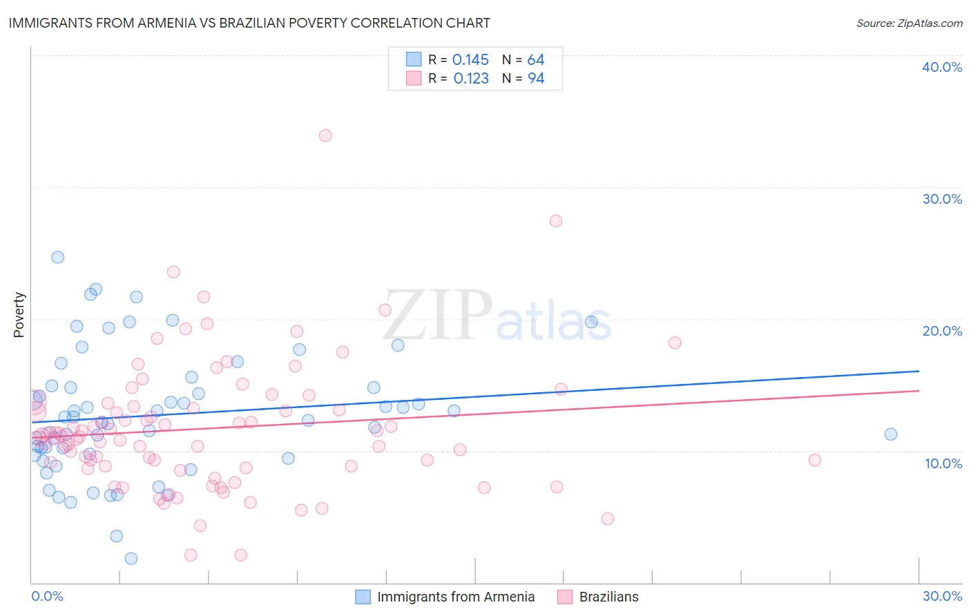 Immigrants from Armenia vs Brazilian Poverty