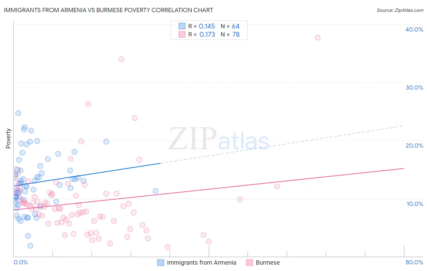 Immigrants from Armenia vs Burmese Poverty