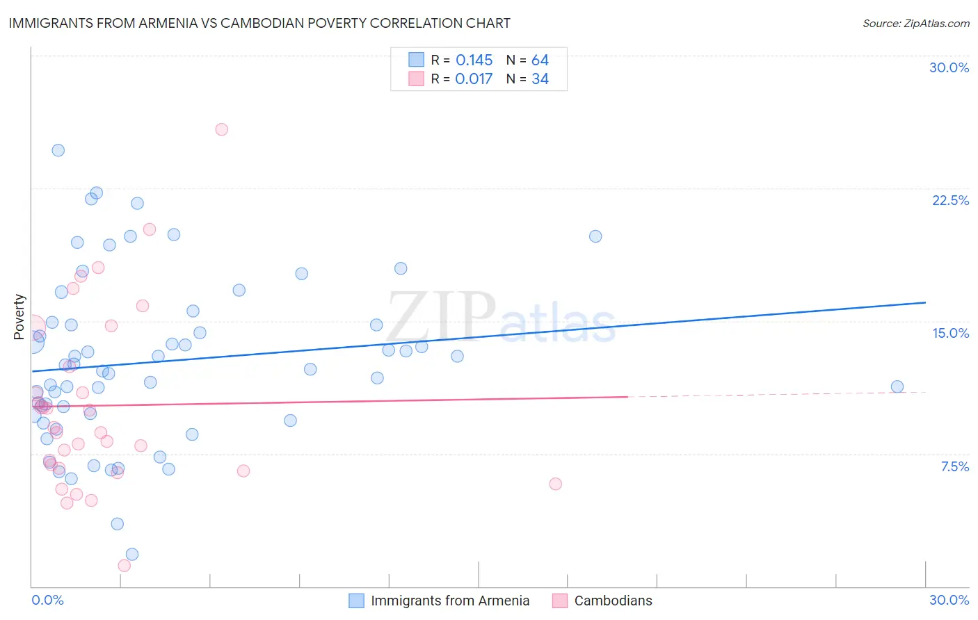 Immigrants from Armenia vs Cambodian Poverty