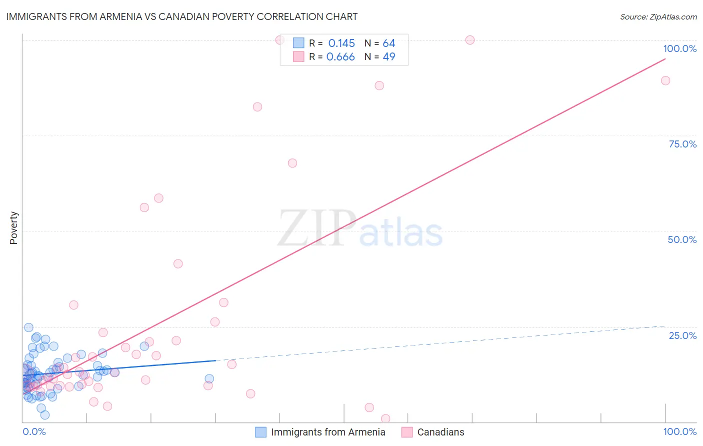 Immigrants from Armenia vs Canadian Poverty