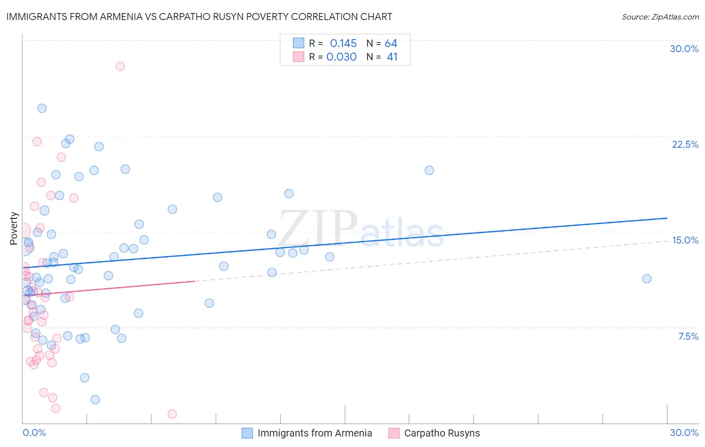 Immigrants from Armenia vs Carpatho Rusyn Poverty