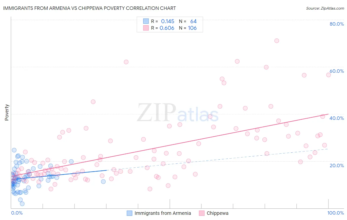 Immigrants from Armenia vs Chippewa Poverty