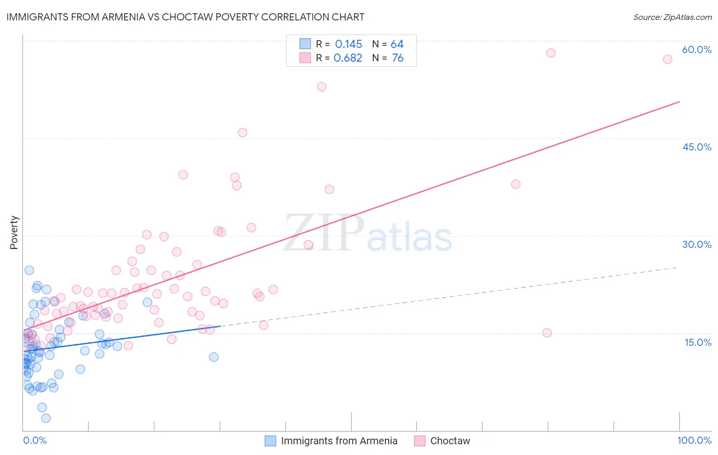 Immigrants from Armenia vs Choctaw Poverty