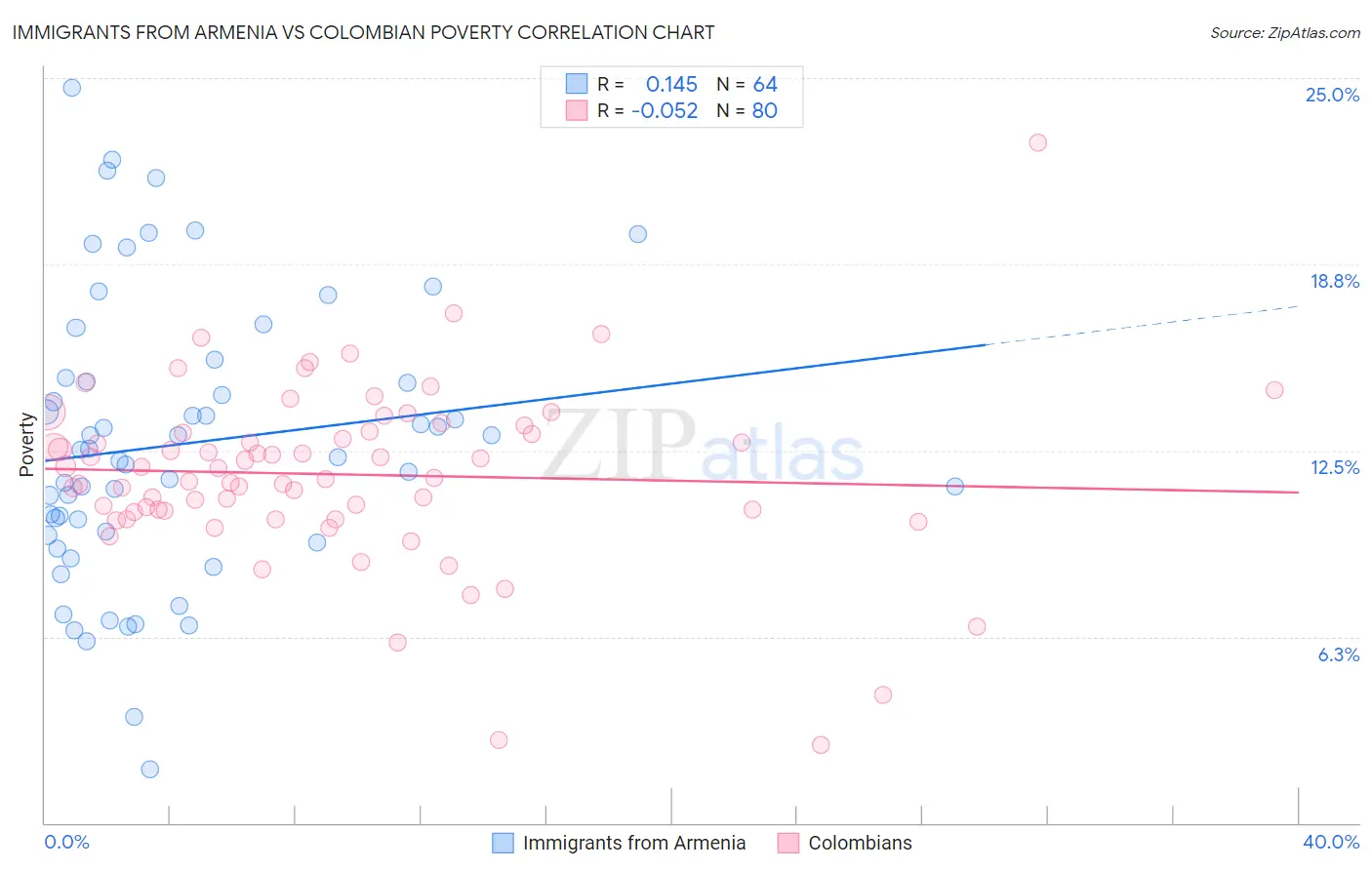 Immigrants from Armenia vs Colombian Poverty