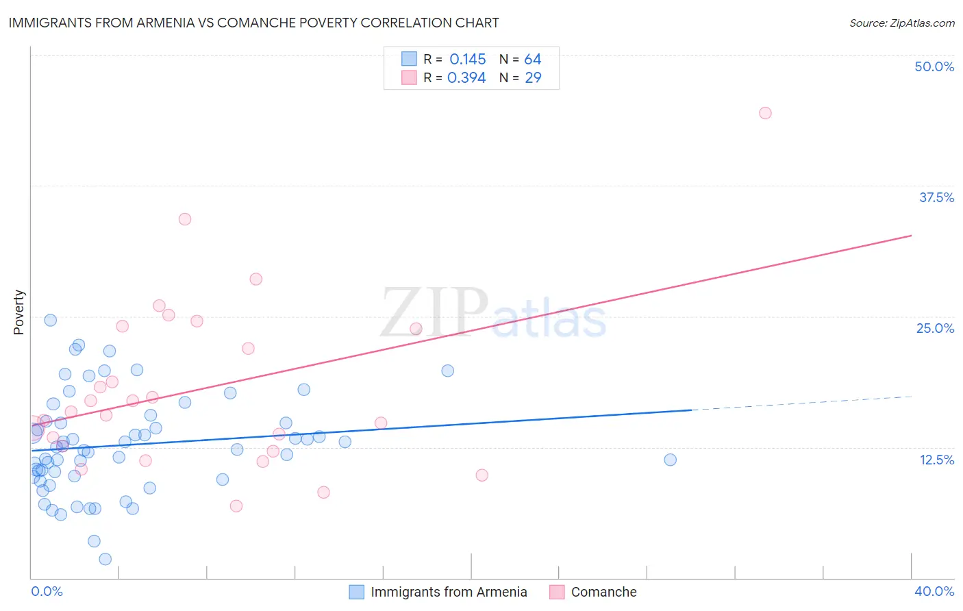 Immigrants from Armenia vs Comanche Poverty