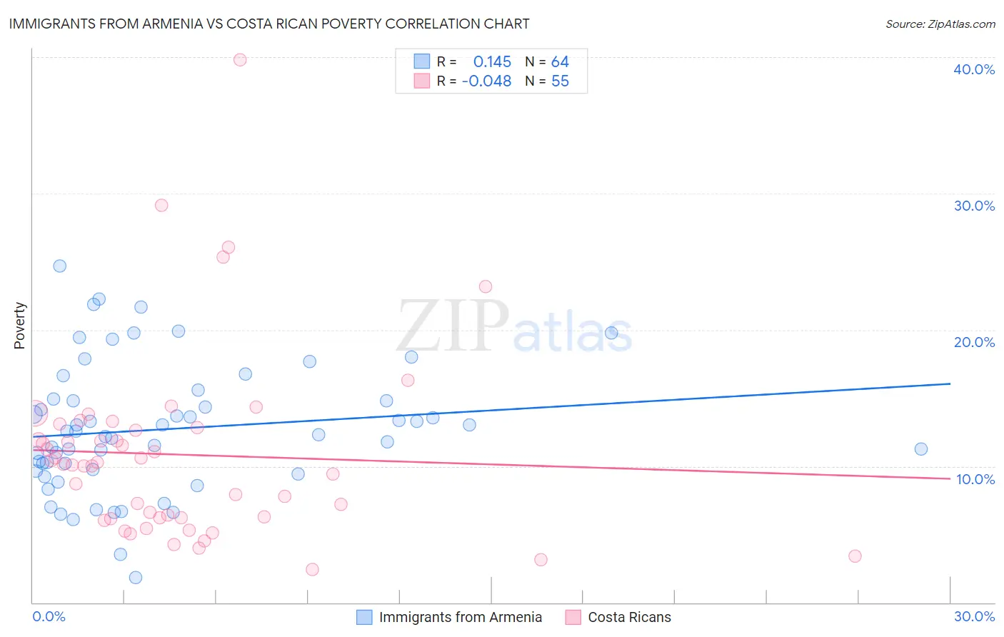 Immigrants from Armenia vs Costa Rican Poverty