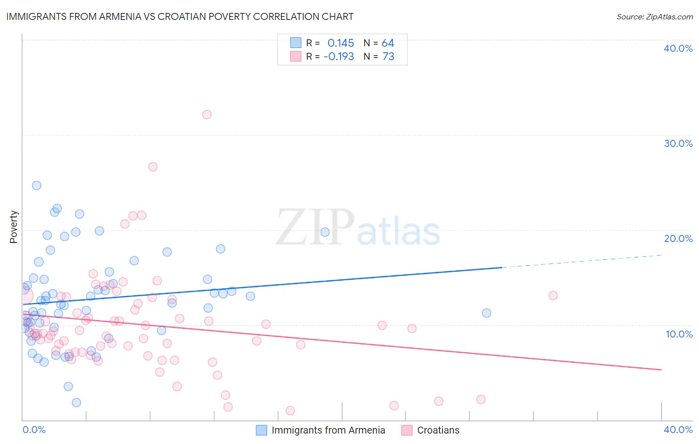 Immigrants from Armenia vs Croatian Poverty