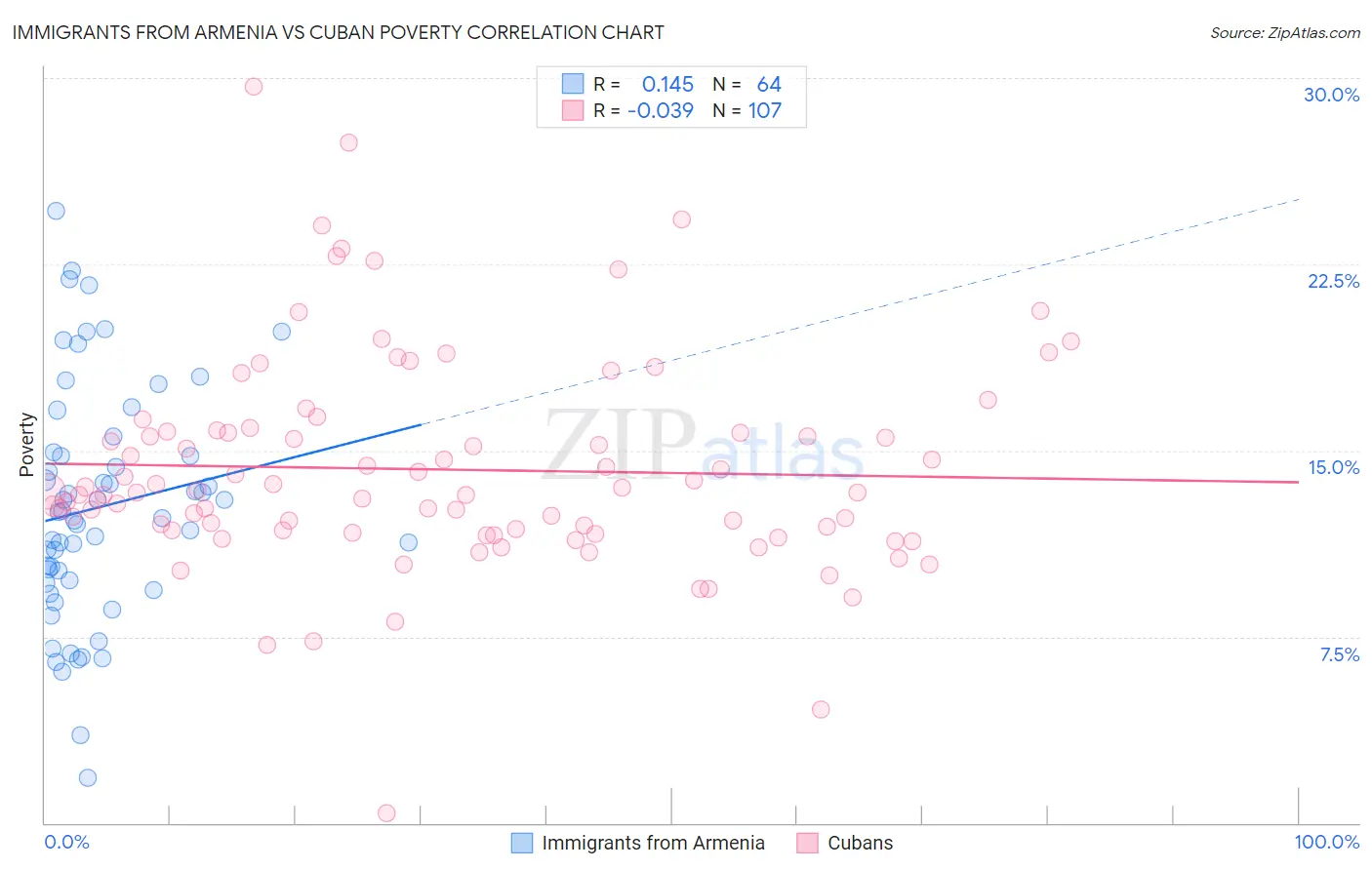 Immigrants from Armenia vs Cuban Poverty