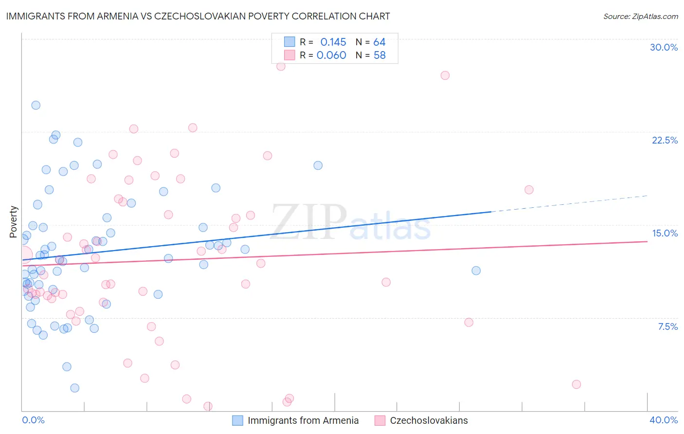 Immigrants from Armenia vs Czechoslovakian Poverty