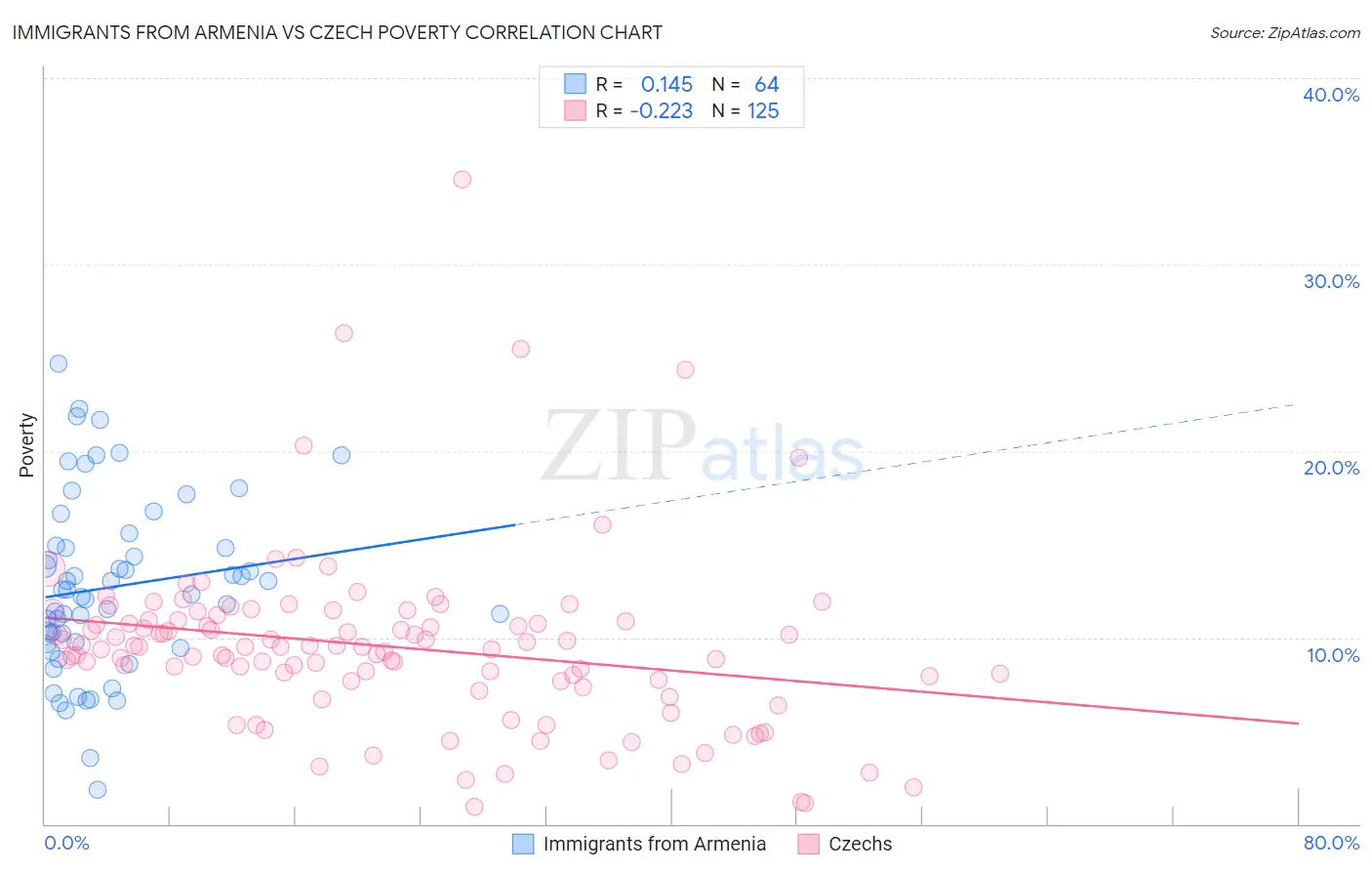 Immigrants from Armenia vs Czech Poverty