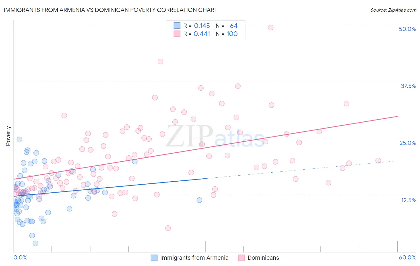 Immigrants from Armenia vs Dominican Poverty