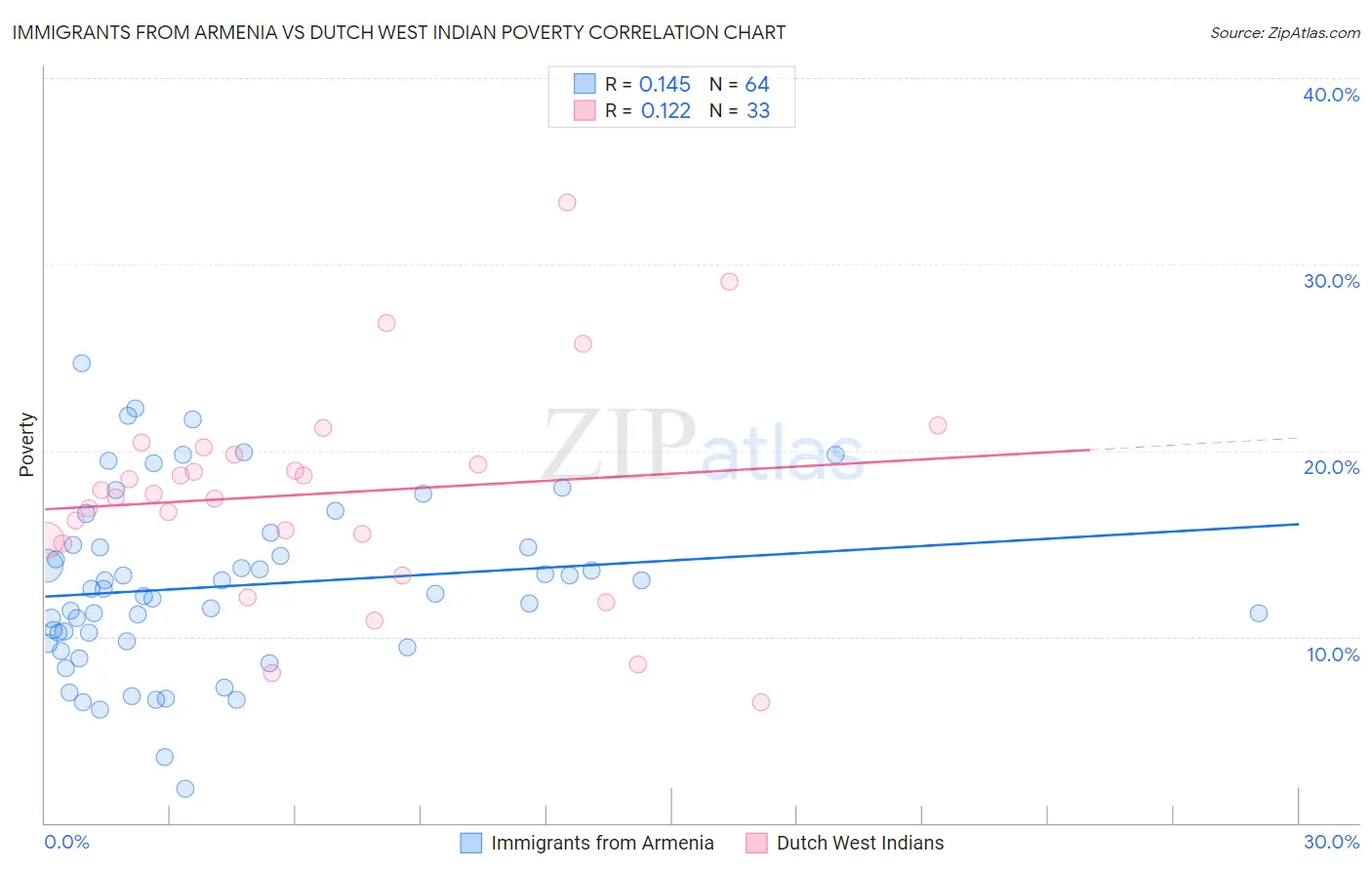 Immigrants from Armenia vs Dutch West Indian Poverty