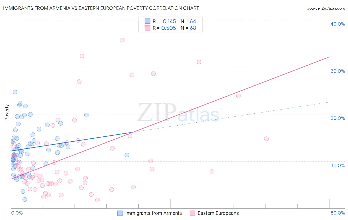 Immigrants from Armenia vs Eastern European Poverty