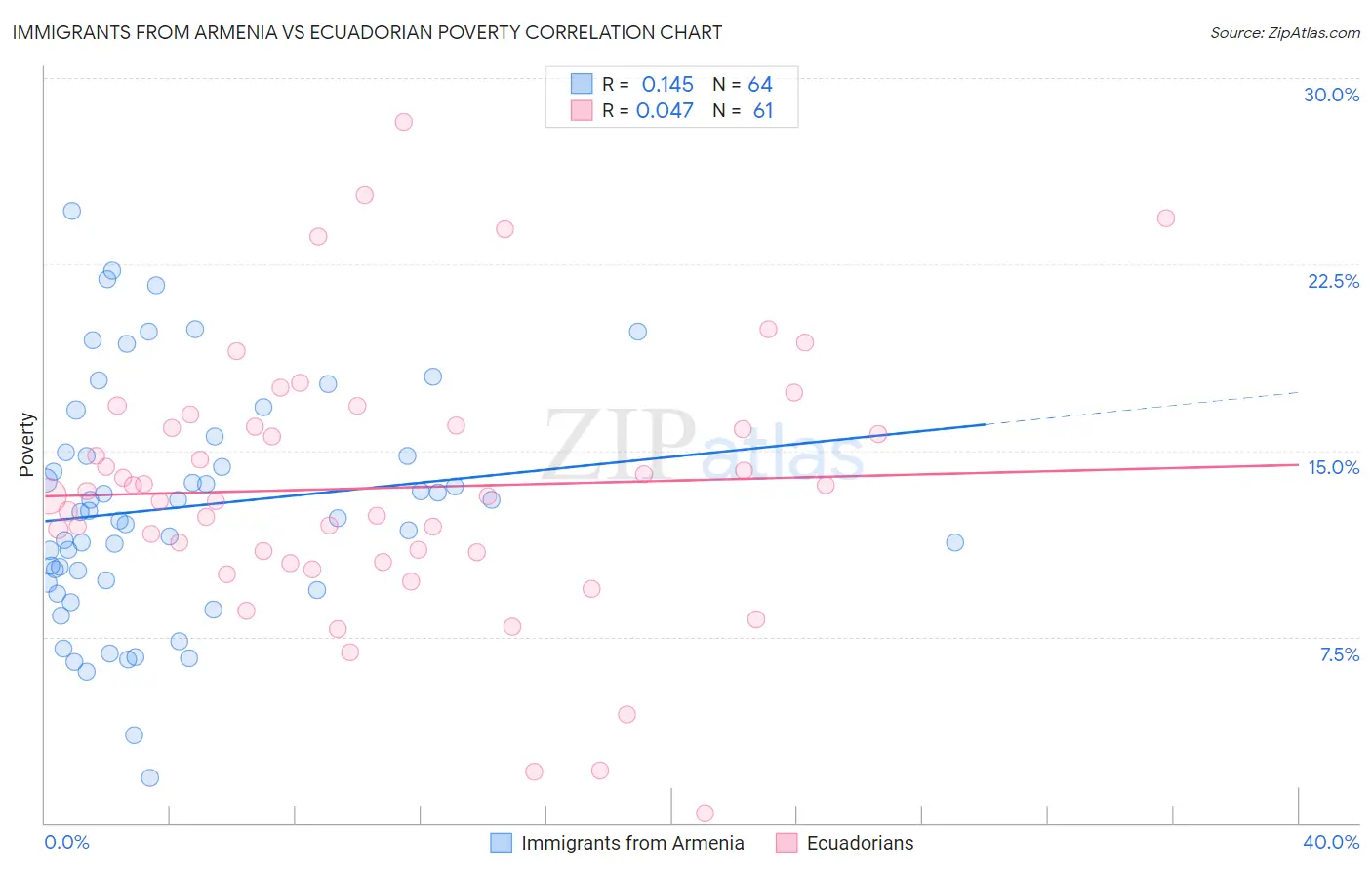 Immigrants from Armenia vs Ecuadorian Poverty