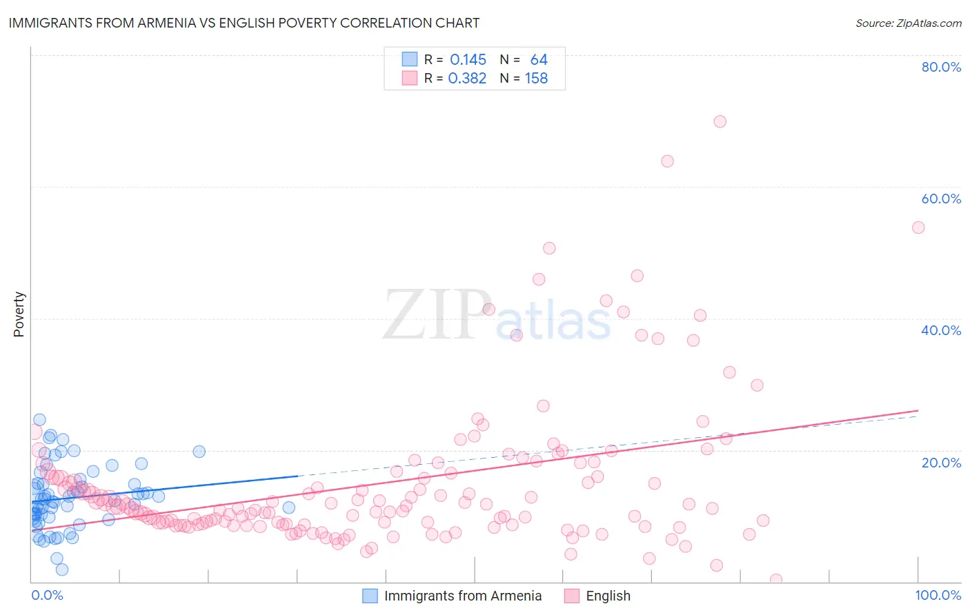 Immigrants from Armenia vs English Poverty