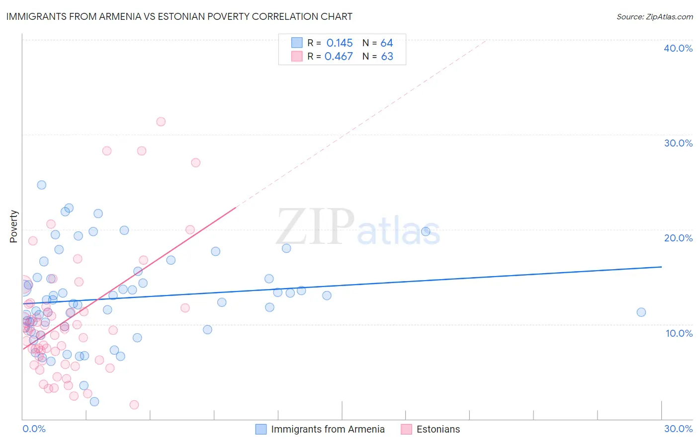 Immigrants from Armenia vs Estonian Poverty