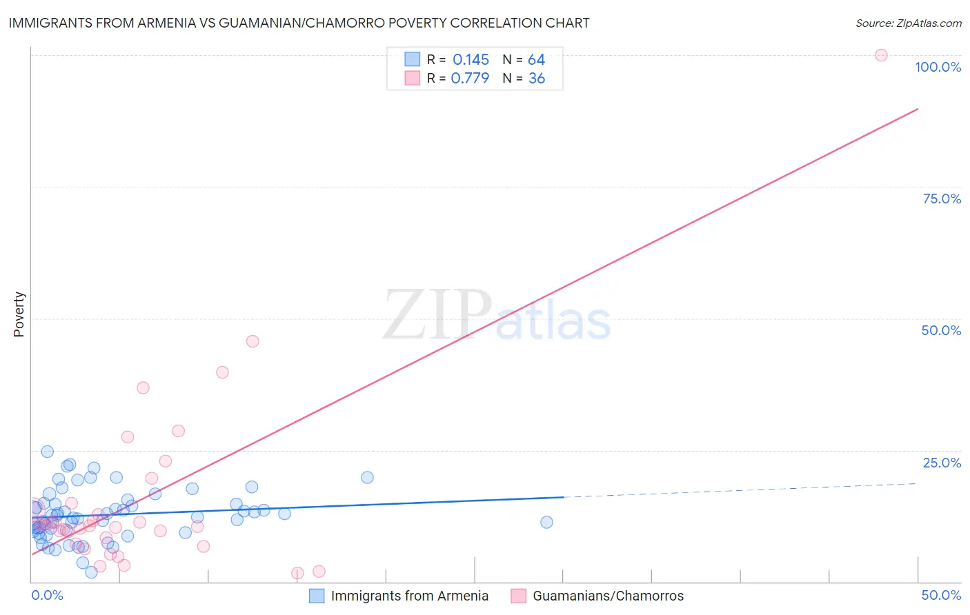 Immigrants from Armenia vs Guamanian/Chamorro Poverty