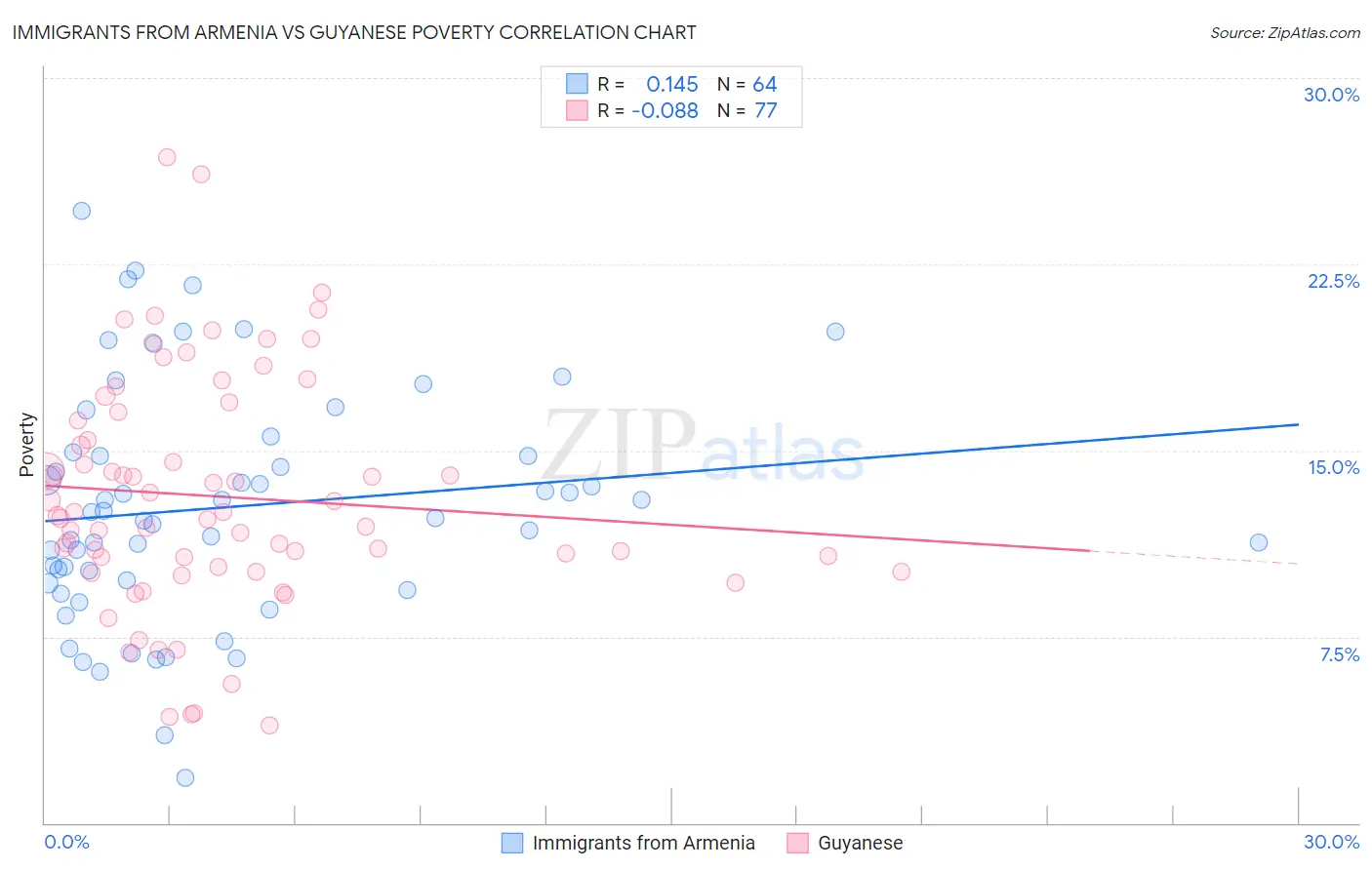 Immigrants from Armenia vs Guyanese Poverty