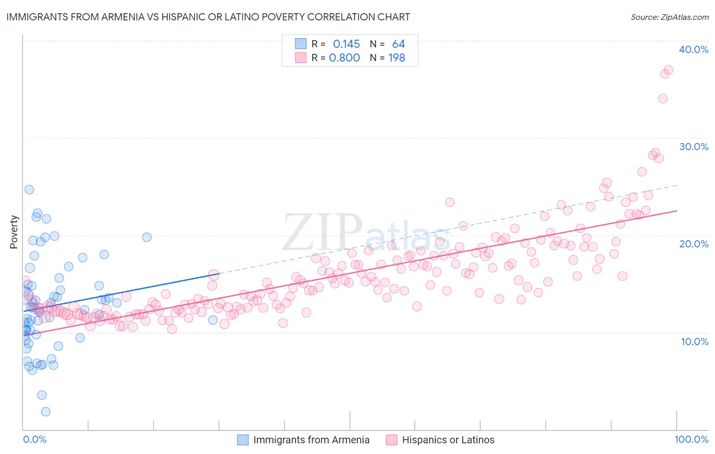 Immigrants from Armenia vs Hispanic or Latino Poverty