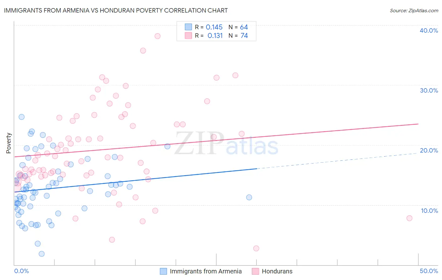 Immigrants from Armenia vs Honduran Poverty