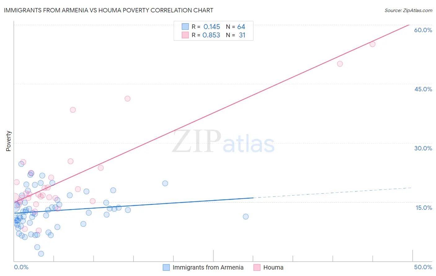 Immigrants from Armenia vs Houma Poverty