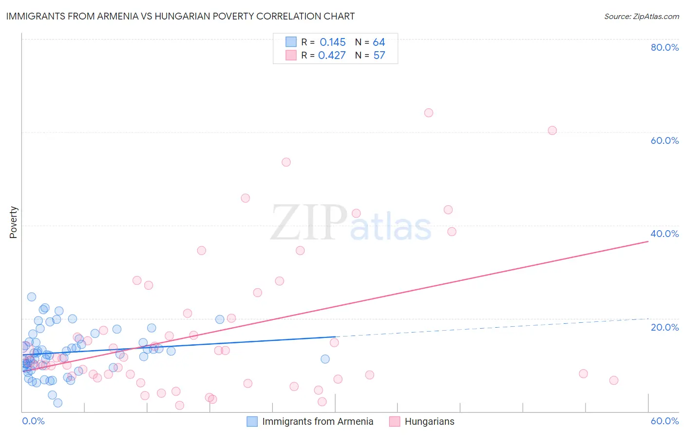 Immigrants from Armenia vs Hungarian Poverty