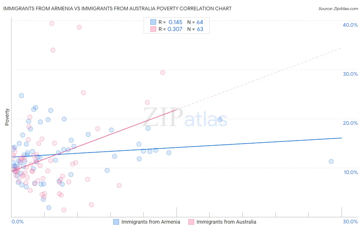 Immigrants from Armenia vs Immigrants from Australia Poverty