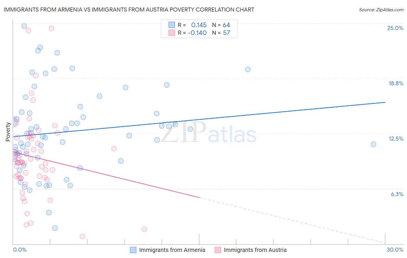 Immigrants from Armenia vs Immigrants from Austria Poverty