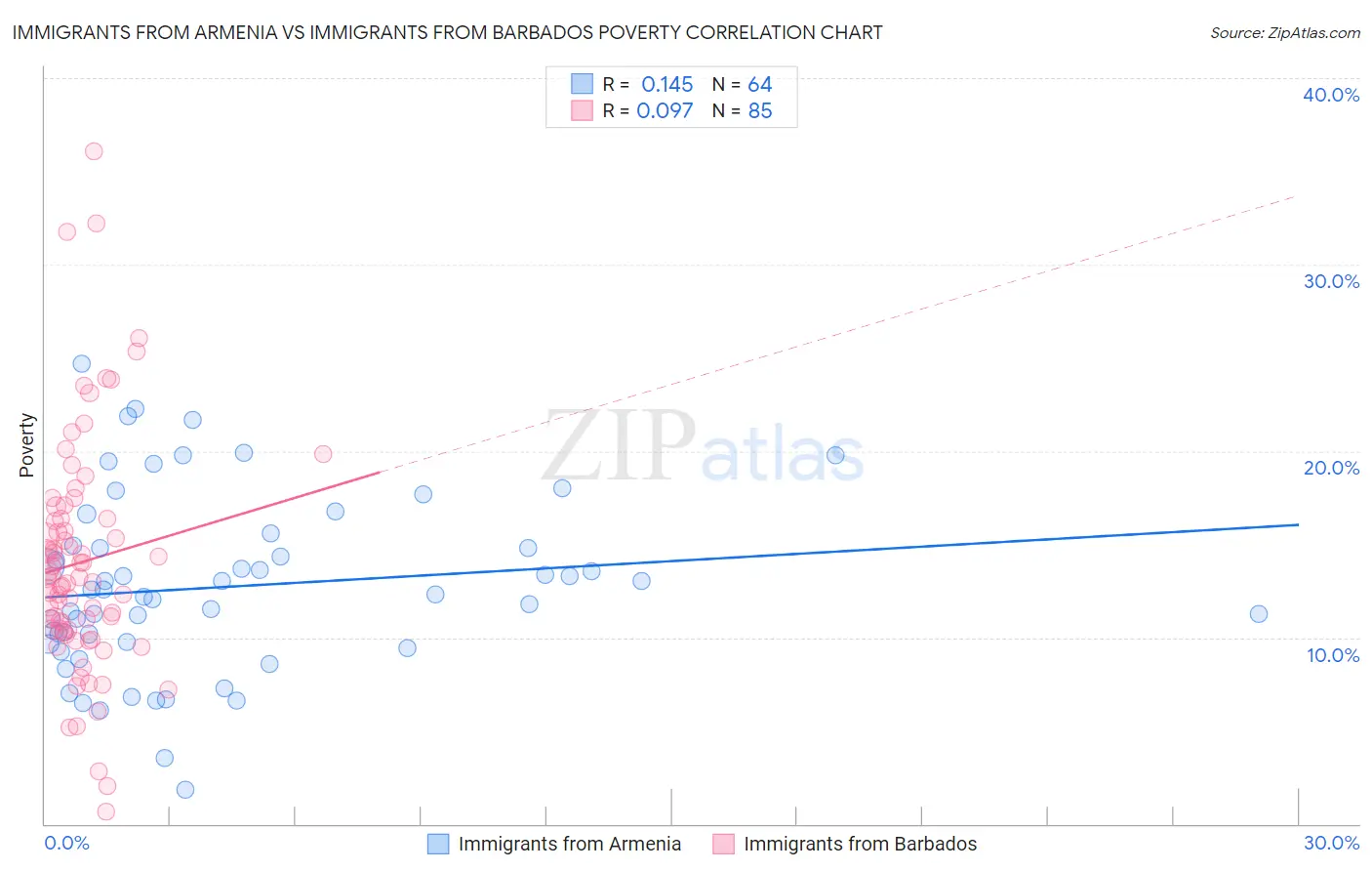 Immigrants from Armenia vs Immigrants from Barbados Poverty