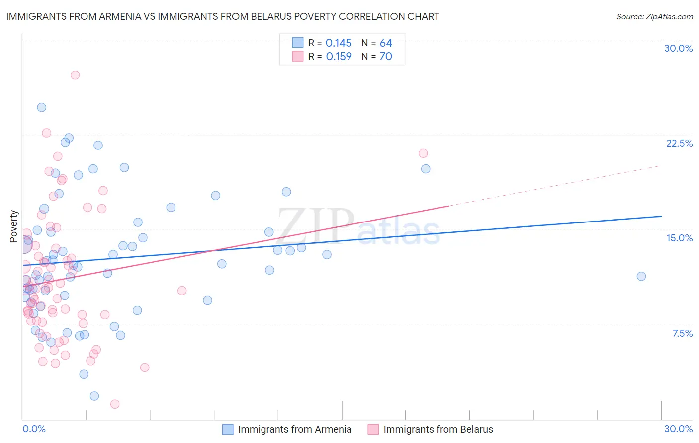 Immigrants from Armenia vs Immigrants from Belarus Poverty