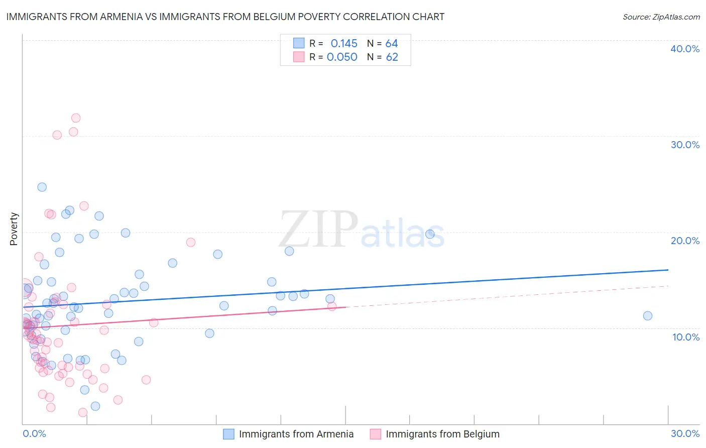 Immigrants from Armenia vs Immigrants from Belgium Poverty