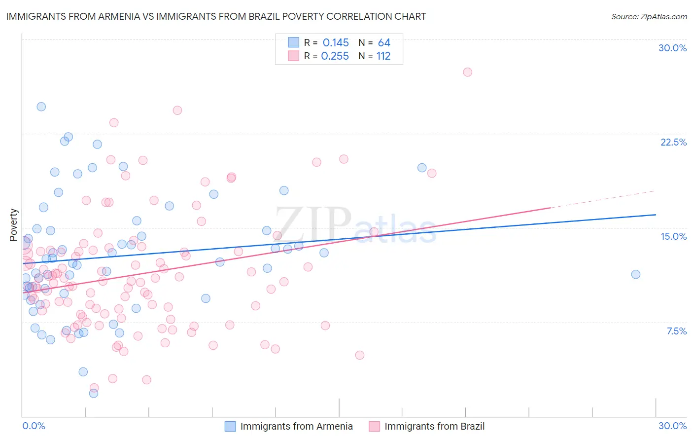 Immigrants from Armenia vs Immigrants from Brazil Poverty